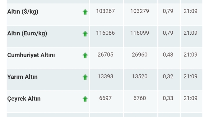 Altın satmak istersek?