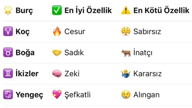 Burçların iyi ve kötü özelliği nelermiş?