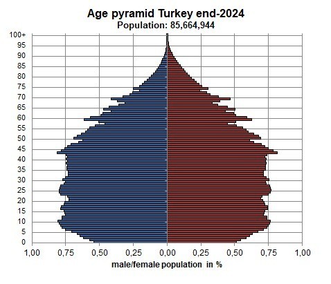 Türkiyenin nüfusu hakkında ne düşünüyorsunuz?