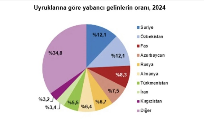 Türklerde yabancı eş oranların durumu nasıl sizce?