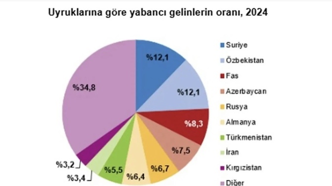 Türklerde yabancı eş oranların durumu nasıl sizce?
