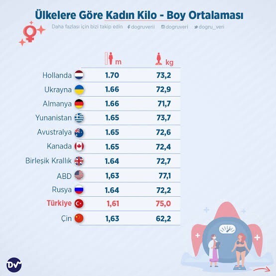 Sizin boyunuz Türk ortalamasının altında mı, üstünde mi?