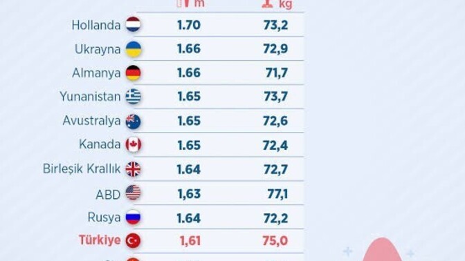 Sizin boyunuz Türk ortalamasının altında mı, üstünde mi?