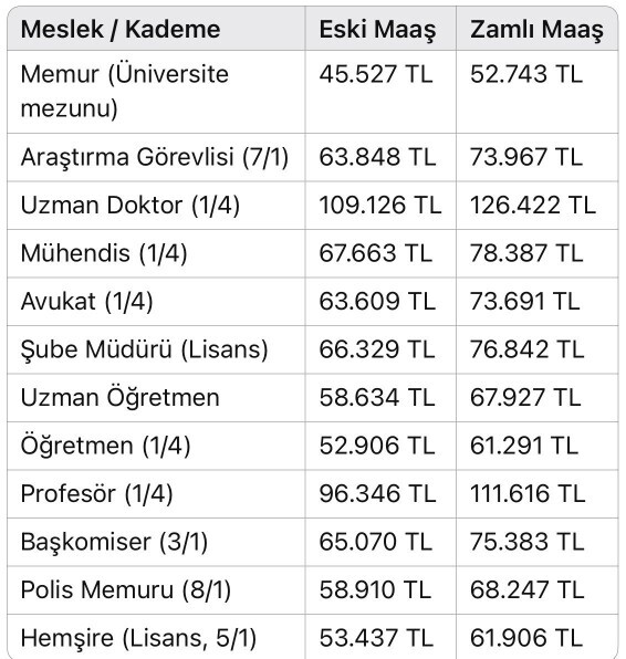 Sizce memurlara yapılan bu zam oranı, hayat pahalılığı karşısında yeterli mi?