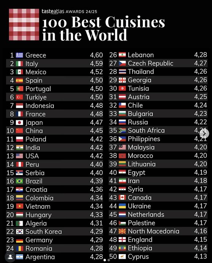 TasteAtlas tarafından yapılan dünya mutfakları sıralamasında Türk mutfağı 6. sırada gösterildi. Sence doğru mu?