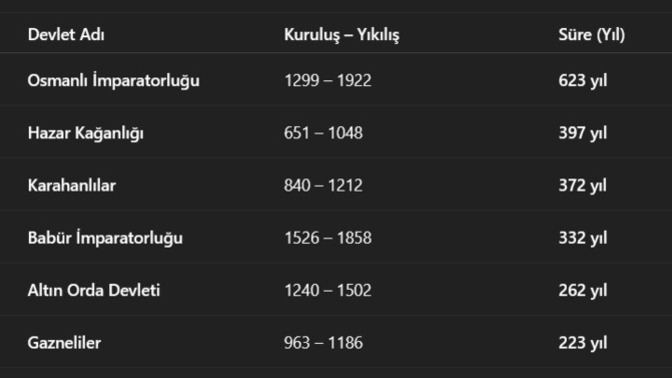 Sizce Türkiye'nin ömrü Osmanlı Devleti kadar uzun olacak mı?