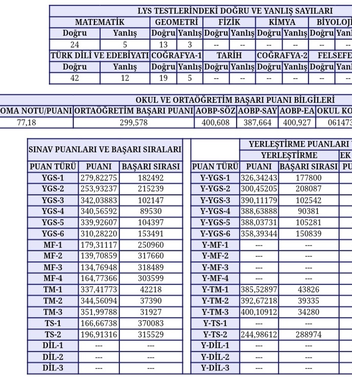 YKS sonuçları açıklandı 352 almıştım 7 sene önce zaman su gibi akıp geçiyor gerçekten sizce?