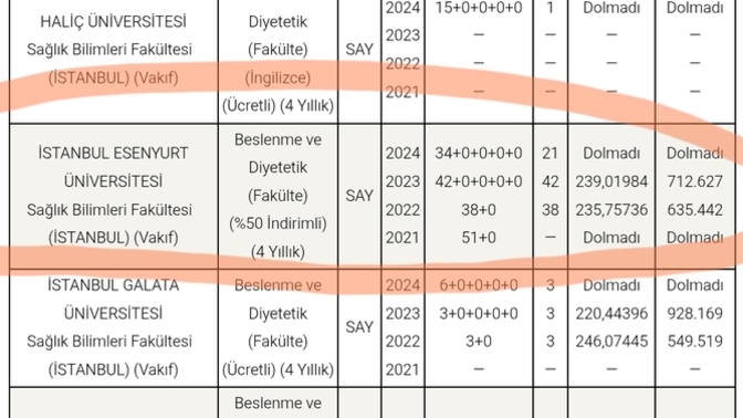 Geçen sene Esenyurt üni beslenme ve diyetertik-diyetisyenlik kontenjanı dolmamış bu sene dolar mı sızce?
