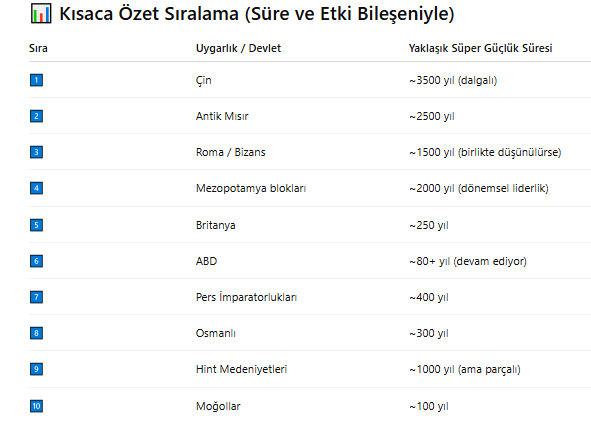 Osmanlı, en uzun süre süper güç olmuş devletler arasındayken neden rahatsızsınız?