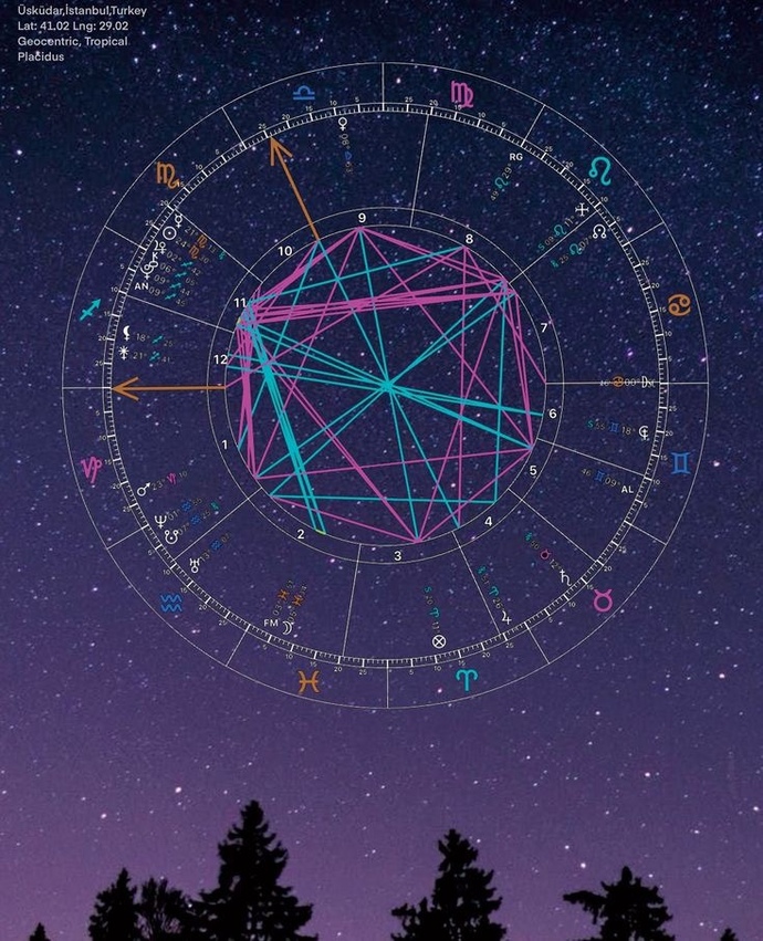 Astrolojiye ilginiz var mı?