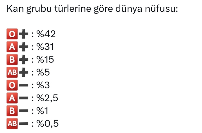 Kan grubu türlerine göre dünya nüfus sıralamasında en çok 0 Rh (+) en azsa AB Rh (-) çıkmış! Sizin kan grubunuz nedir?