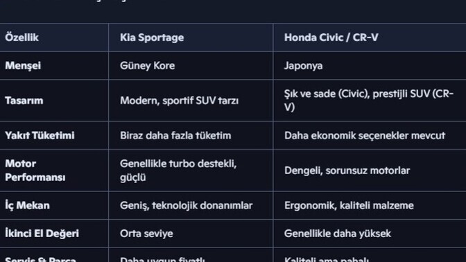 Kia mı Honda mı diye sorulursa ne dersiniz?
