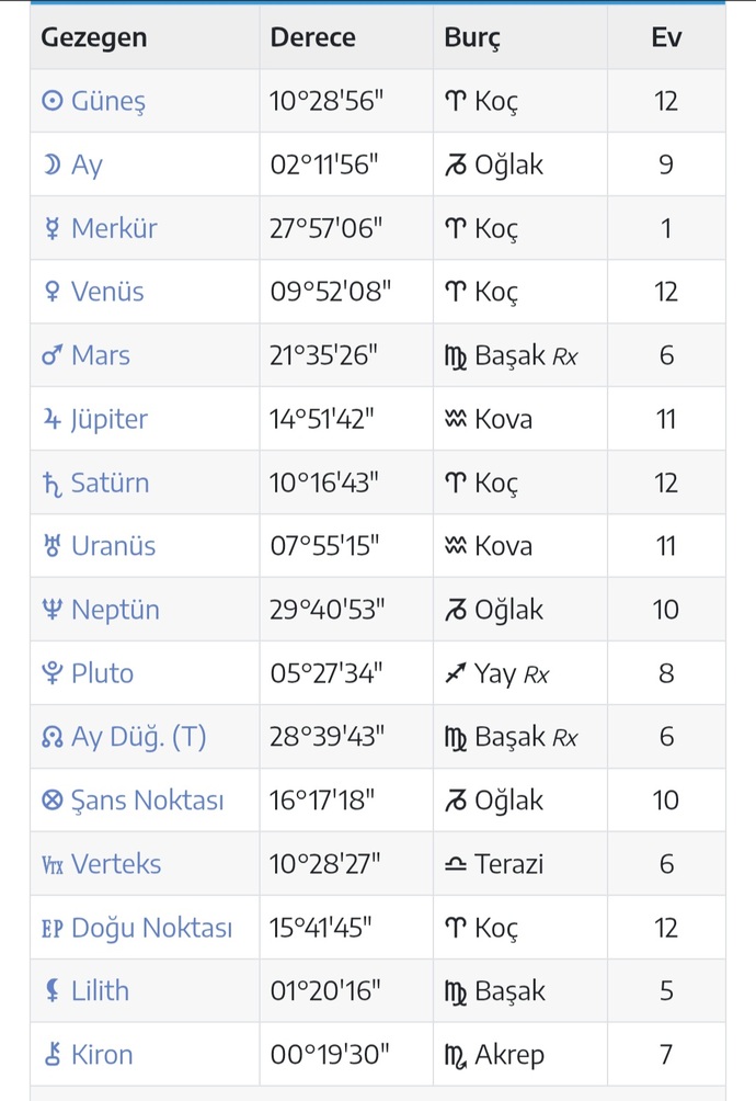 Bu doğum haritası şeysi nedir?