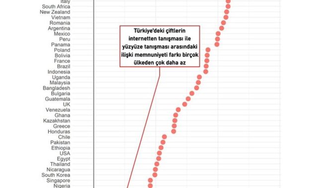İnternetten tanışan çiftlerin ilişki memnuniyetinin yüz yüze tanışan çiftlere göre daha düşük olmasının sebepleri ne sizce?