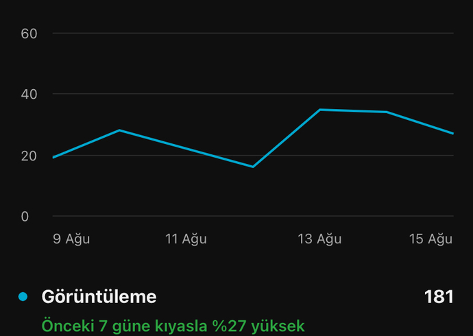 SSadece 7 gün içinde 141 kişi hesabıma bakmış ve 41 kişi de benimle bağlantı kurdu iyi mi bu?