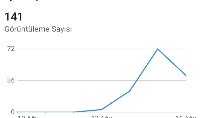 SSadece 7 gün içinde 141 kişi hesabıma bakmış ve 41 kişi de benimle bağlantı kurdu iyi mi bu?
