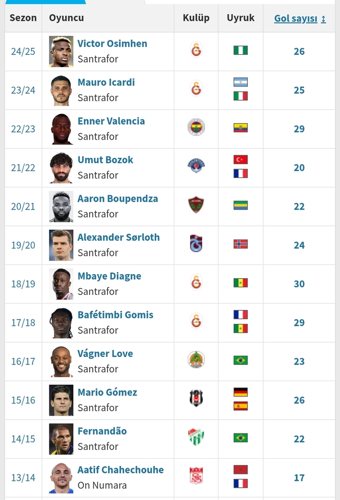 Sizce Süper Lig′de neden yerli gol kralı göremiyoruz?