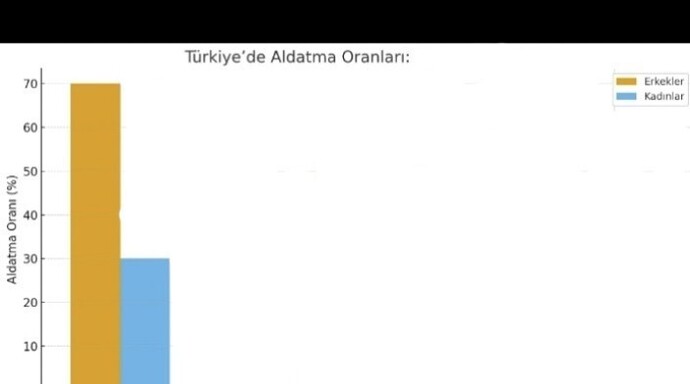 Türkiyede erkek vs kadının aldatma oranı?