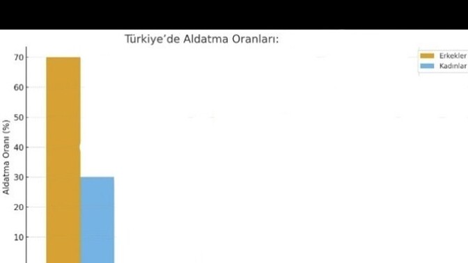 Türkiyede erkek vs kadının aldatma oranı?