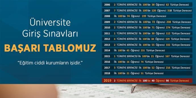Nazmi Arıkan Fen bilimleri dershanesi başarı tablosu