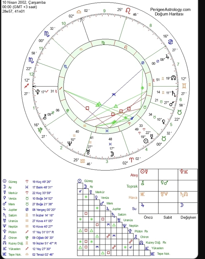 Astrolog var mı acaba?
