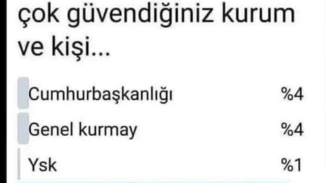 An itibariyle ülkede en güvendiğiniz kurum hangisi?