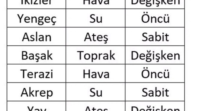 Yengeç burcu var karides burcu yok, boğa burcu var keçi burcu yok, ikizler var üçüzler yok. neden?