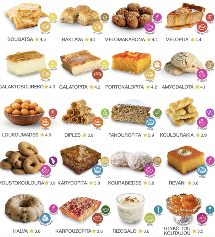Baklava, lokma, revani... Taste Atlasın Yunan tatlıları listesini nasıl buldunuz?