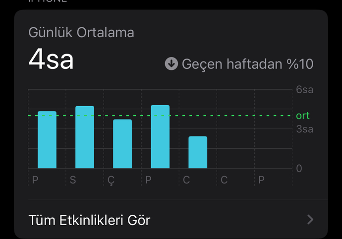 Günlük ortalama ekran süreniz kaç saat?