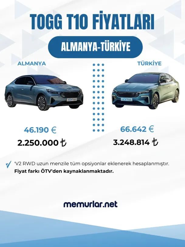 Yerli denilen araç Almanyada daha ucuza satılırken bizde ise neredeyse 1 milyon TL daha pahalı, siz bu konuda ne düşünüyorsunuz?