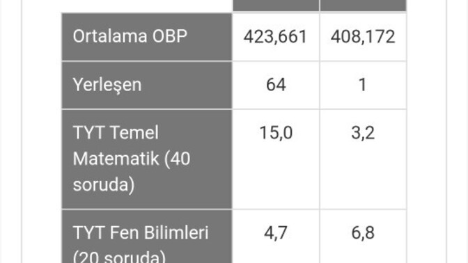 Sıfırdan başlarsam bu netler olur mu?