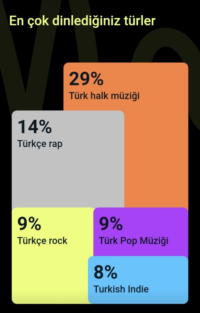 Yıl bitmek üzere! Bu sene müzik zevkiniz nasıldı?