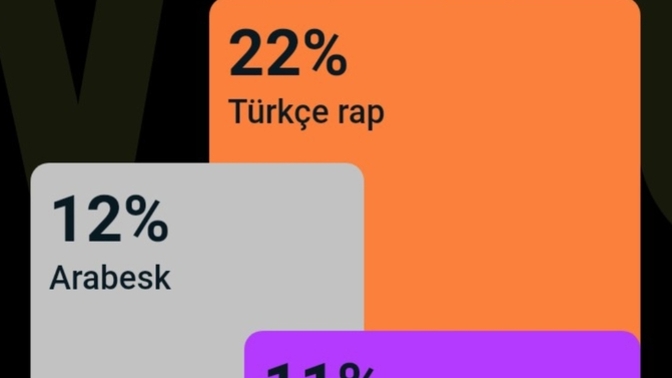 Yıl bitmek üzere! Bu sene müzik zevkiniz nasıldı?