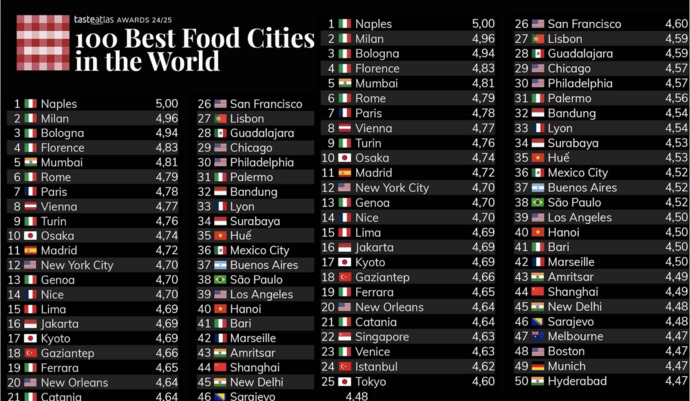 Taste Atlas’ın en iyi yemek şehirleri listesinde İstanbul ve Gaziantep yer aldı. Sizce başka hangi şehir listede olmalıydı?