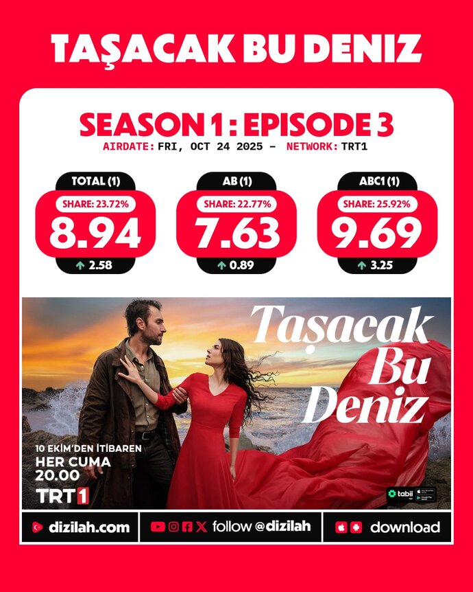 Taşacak Bu Deniz reytinglerde zirveye çıkarak Kızılcık Şerbetini geride bıraktı. Diziyi izliyor musunuz?
