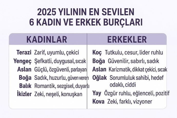 2025 yılının en sevilen kadın ve erkek burçları görseldeki gibiymiş. Sizce erkekler ve kadınlar 2025te ne aradı?