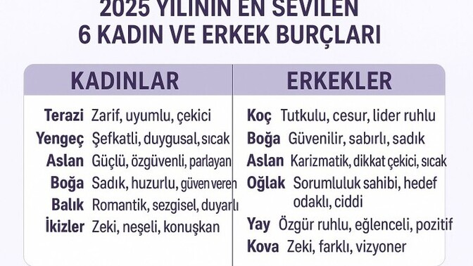2025 yılının en sevilen kadın ve erkek burçları görseldeki gibiymiş. Sizce erkekler ve kadınlar 2025'te ne aradı?