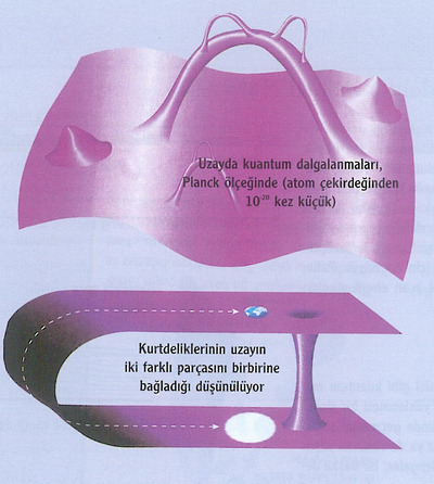 Solucan deliklerinin genel izafiyet teorisi ve Einstein-Rosen köprüsü teorisine göre zamanda yolculuğu açıklıyor. Nasıl Mı?