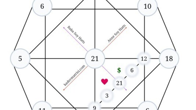 Uyumluluk Matrisi Compatibility Matrix Yorumlar mısınız?