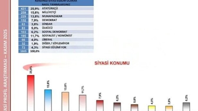 Türkiye daha fazla Atatürkçü ve milliyetçi bir egilime mi geçti sizce?