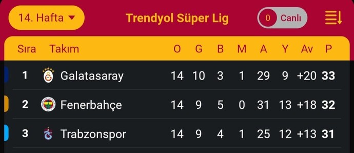 Süper Ligde hangi takım şampiyon olur?