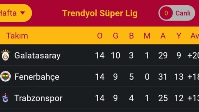 Süper Lig'de hangi takım şampiyon olur?