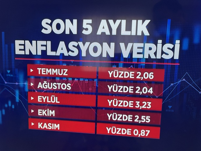 Asgari ücrete zam gelecek diye enflasyonu düşük gösterip maaşlarla oynuyorlar sizce de öyle mi?