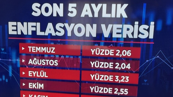 Asgari ücrete zam gelecek diye enflasyonu düşük gösterip maaşlarla oynuyorlar sizce de öyle mi?
