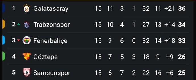 Fenerbahçe, Süper Ligde 3. sıraya geriledi ne düşünüyorsunuz?