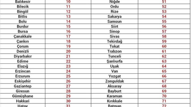 Kaç tane şehrin plaka kodunu biliyorsunuz?