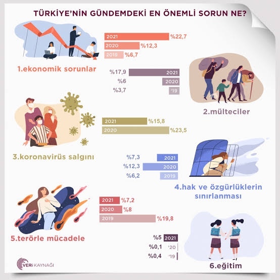 Türkiye’deki en güncel sorun sizce nedir?