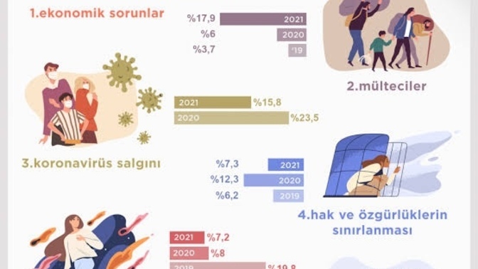 Türkiye’deki en güncel sorun sizce nedir?