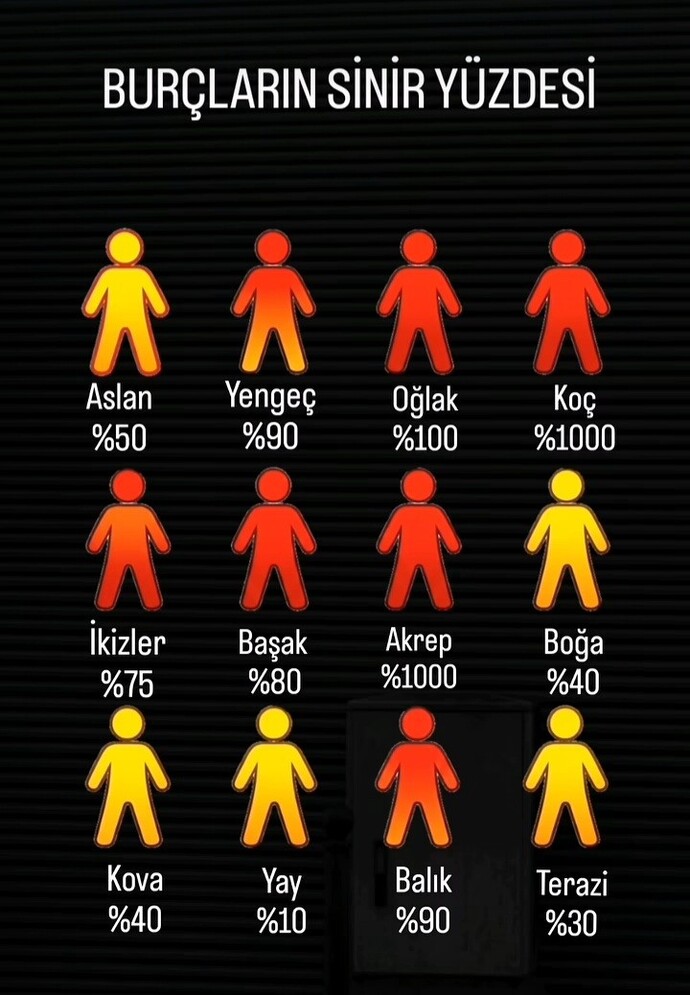 Burçların sinir yüzdesi kaçmış bakalım?