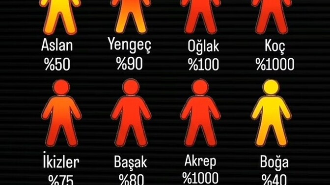 Burçların sinir yüzdesi kaçmış bakalım?